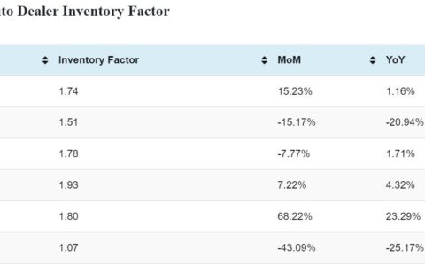China auto dealer inventory rises in May