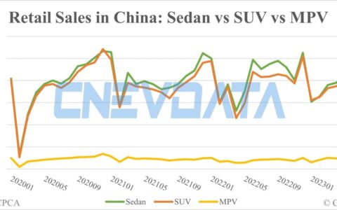China May auto sales breakdown: Sedans 851,469, SUVs 795,611, MPVs 94,983