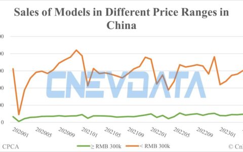 China May auto sales breakdown: Premium models contribute 13.47%