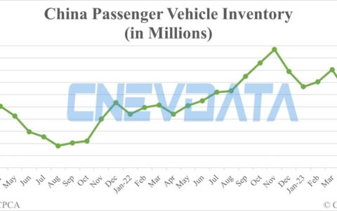 China auto inventories up 4% in May from Apr