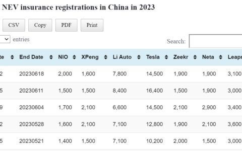 Data table: China NEV weekly insurance registrations