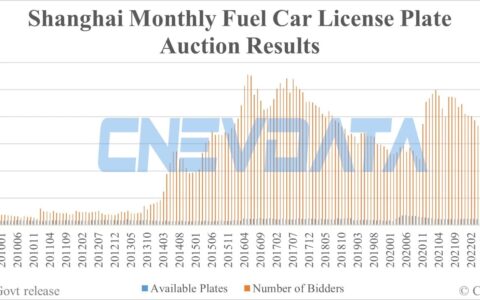 Shanghai fuel car license plate bidders fall further to 111,648 in Jun