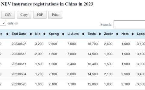 Data table: China NEV weekly insurance registrations