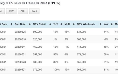 Data Table: China auto sales in Jun 1-25