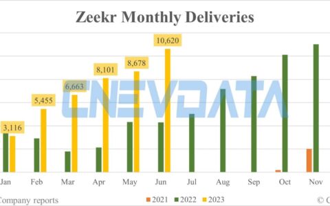 Zeekr deliveries in Jun: 10,620