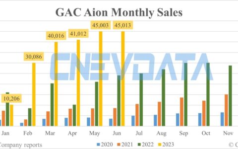 GAC Aion sales in Jun: 45,013