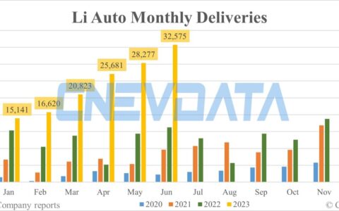 Li Auto deliveries in Jun: 32,575