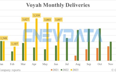 Voyah deliveries in Jun: 3,007