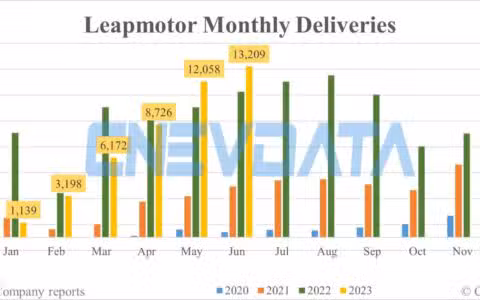 Leapmotor deliveries in Jun: 13,209