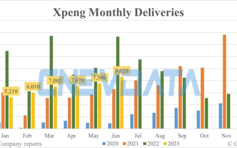 Xpeng deliveries in Jun: 8,620
