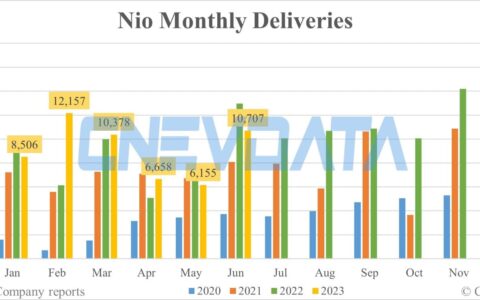 Nio deliveries in Jun: 10,707