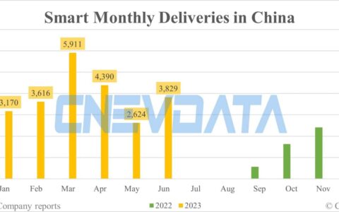 Smart deliveries in China in Jun: 3,829
