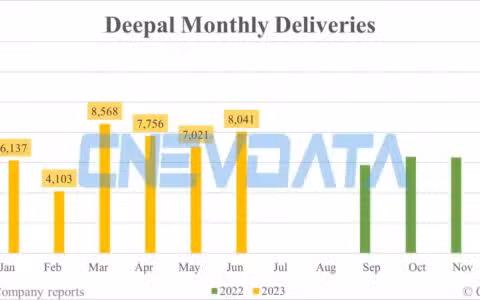 Deepal deliveries in Jun: 8,041