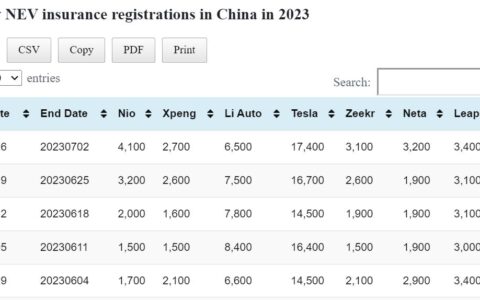 Data table: China NEV weekly insurance registrations