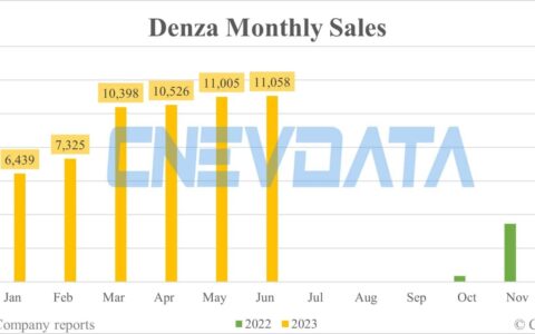 Denza sales in Jun: 11,058 units