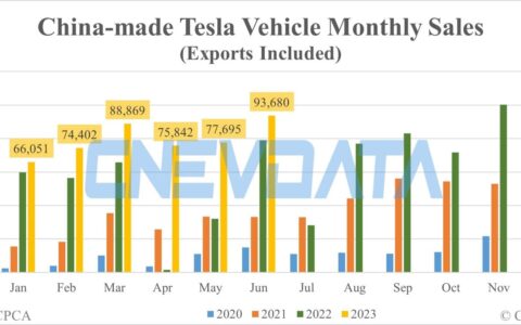 Tesla's China-made vehicle sales in Jun: 93,680