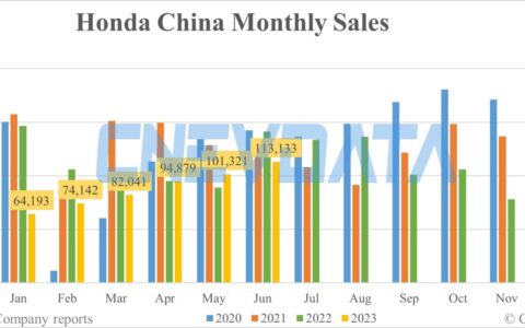 Honda China Jun sales: 113,133