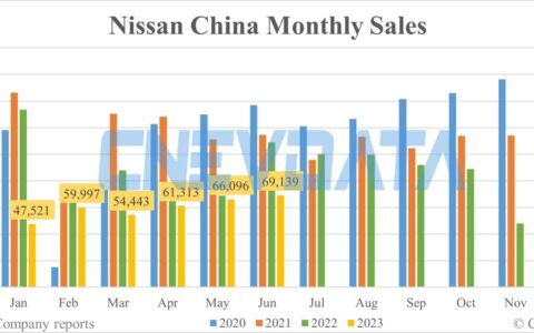 Nissan China Jun sales: 69,139