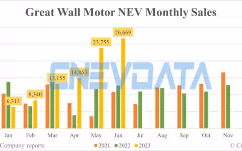 Great Wall Motor NEV sales in Jun: 26,669