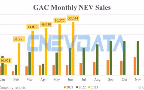 GAC Jun NEV sales: 52,544