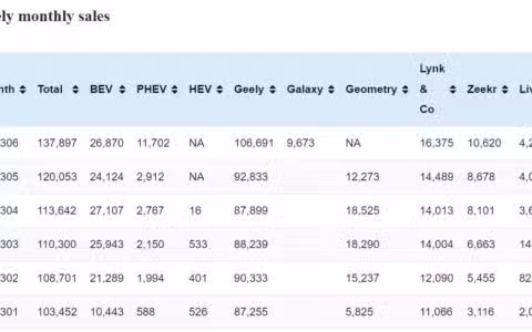 Geely sales in Jun: 137,897