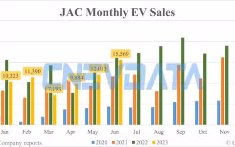 JAC EV sales in Jun: 15,569