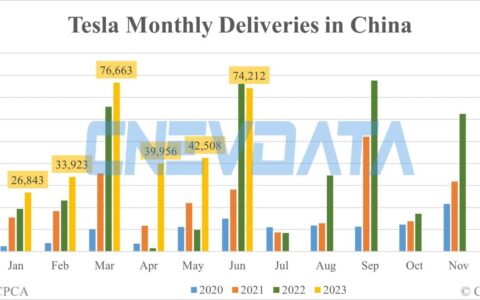 Tesla deliveries in China in Jun: 74,212
