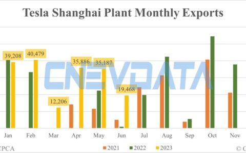 Tesla Shanghai plant exports in Jun: 19,468