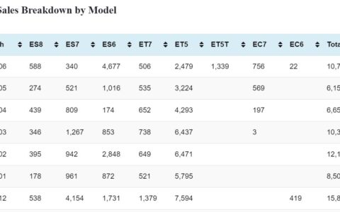 Nio Jun sales breakdown by model: ES6 4,677, ET5 2,479