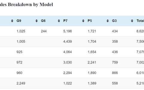 Xpeng Jun sales breakdown by model: P7 5,196, G9 1,025