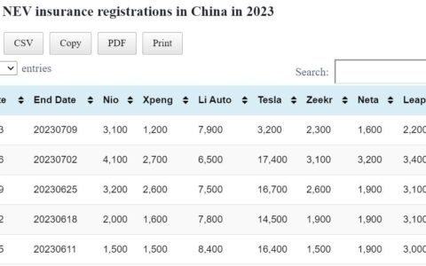 Data table: China NEV weekly insurance registrations