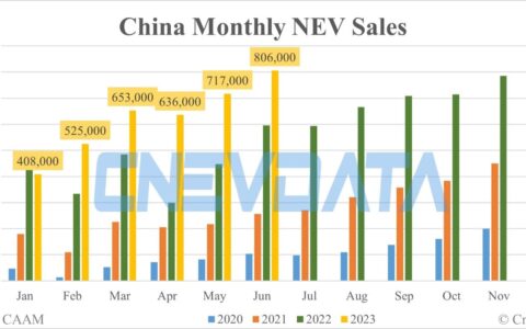 China NEV sales at 806,000 in Jun, CAAM data show