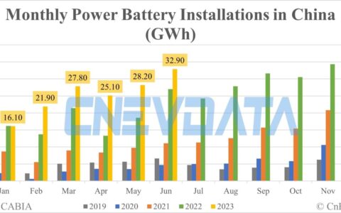 China EV battery installations in Jun: 32.9 GWh
