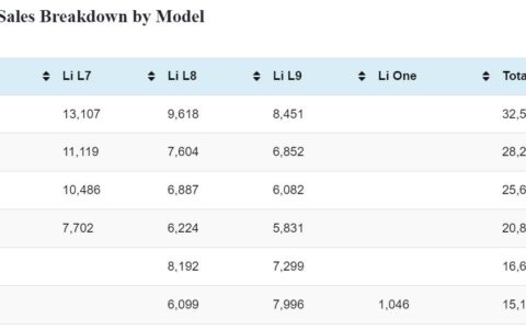 Li Auto Jun sales breakdown: Li L7 13,107, Li L8 9,618, Li L9 8,451