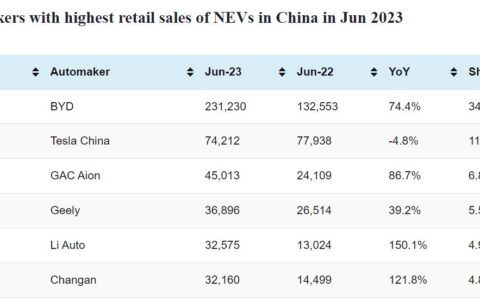 CPCA rankings: Top-selling automakers in China in Jun