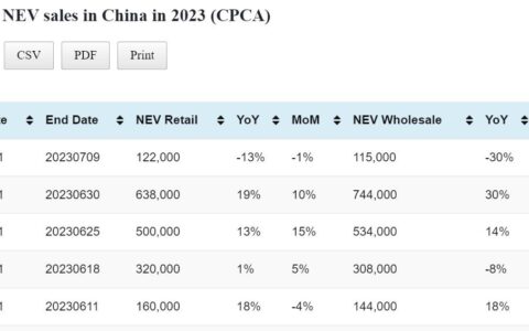 Data Table: China auto sales in Jul 1-9