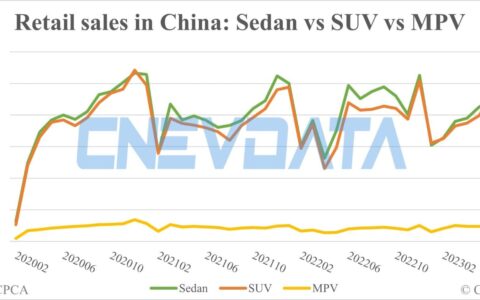 China Jun auto sales breakdown: Sedans 47.32%, SUVs 47.98%, MPVs 4.70%