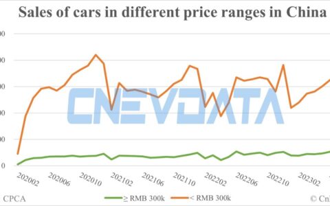 China Jun auto sales breakdown: Premium models contribute 13.98%