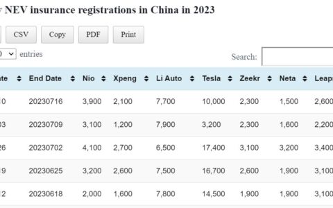 Data table: China EV weekly insurance registrations