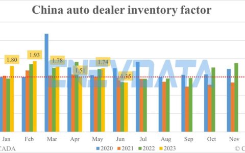 China auto dealer inventory factor falls below alert line in Jun