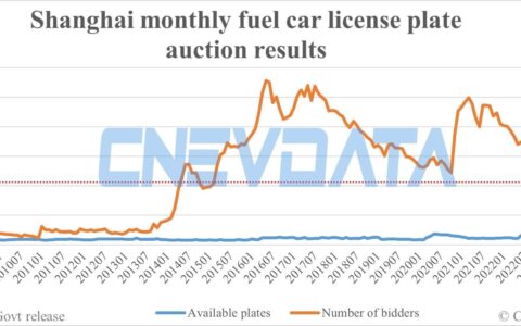 Shanghai fuel car license plate bidders fall further to 106,115 in Jul
