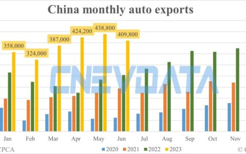 China Jun auto exports down 6.6% from May