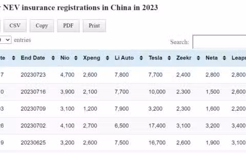 Data table: China EV weekly insurance registrations