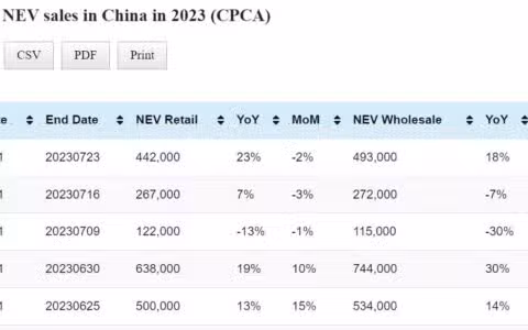 Data table: China NEV sales in Jul 1-23