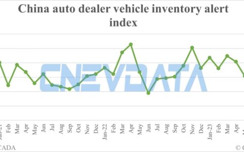 China vehicle inventory alert index gets worse in Jul
