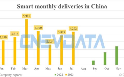 Smart deliveries in China in Jul: 4,292