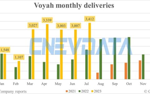 Voyah deliveries in Jul: 3,412