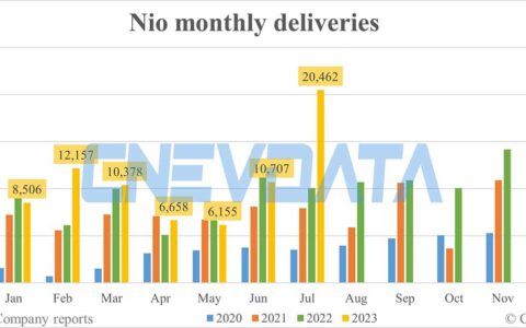 Nio deliveries in Jul: 20,462
