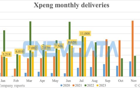 Xpeng deliveries in Jul: 11,008