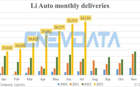 Li Auto deliveries in Jul: 34,134